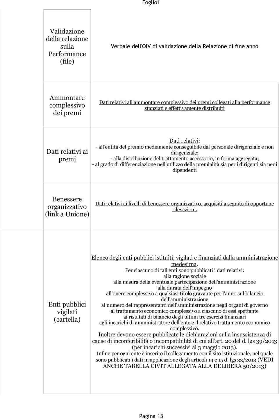 - alla distribuzione del trattamento accessorio, in forma aggregata; - al grado di differenziazione nell'utilizzo della premialità sia per i dirigenti sia per i dipendenti Benessere organizzativo