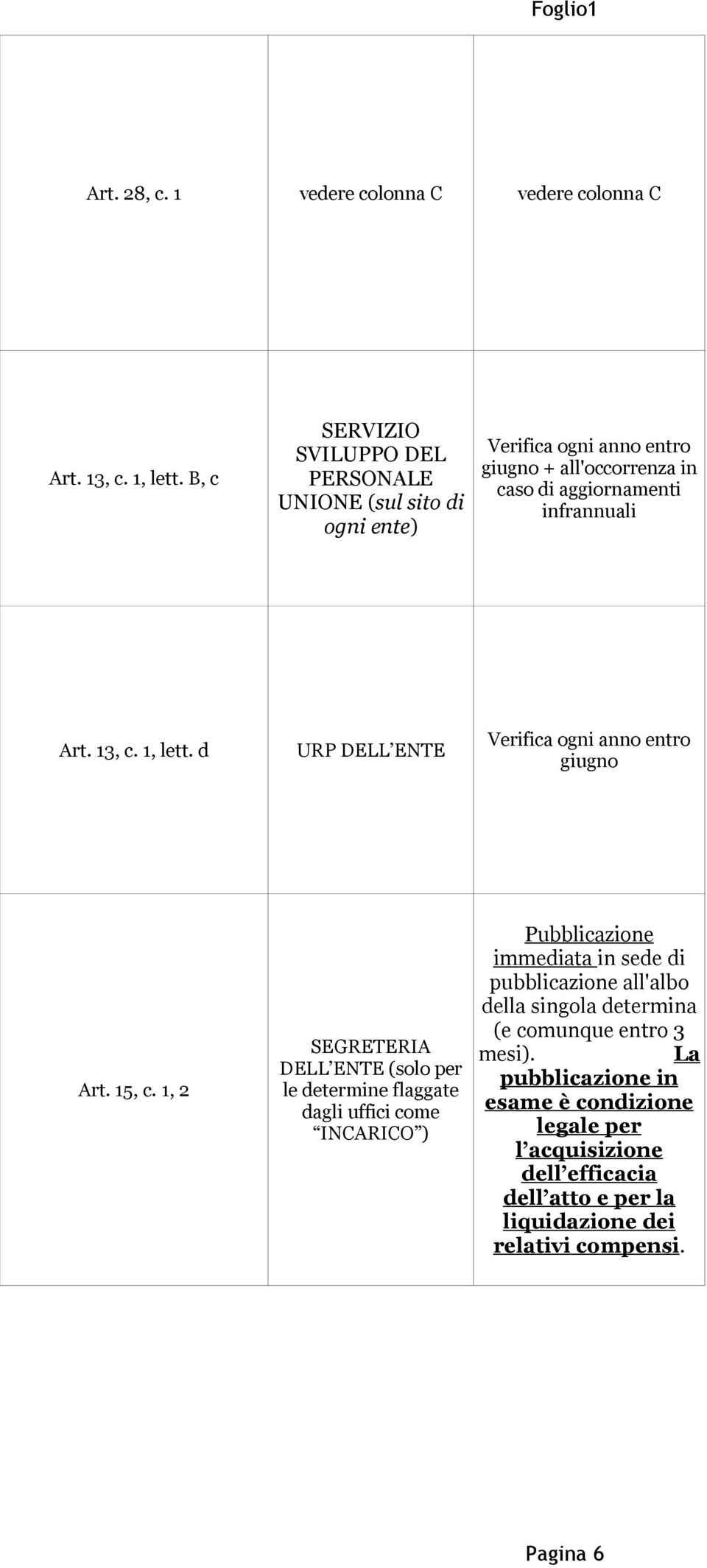 d URP DELL ENTE Verifica ogni anno entro giugno Art. 15, c.