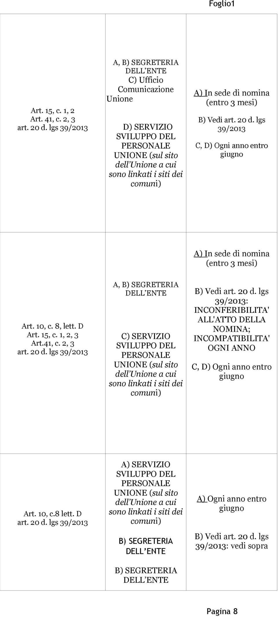 lgs 39/2013 C, D) Ogni anno entro giugno A) In sede di nomina (entro 3 mesi) Art. 10, c. 8, lett. D Art. 15, c. 1, 2, 3 Art.41, c. 2, 3 art. 20 d.