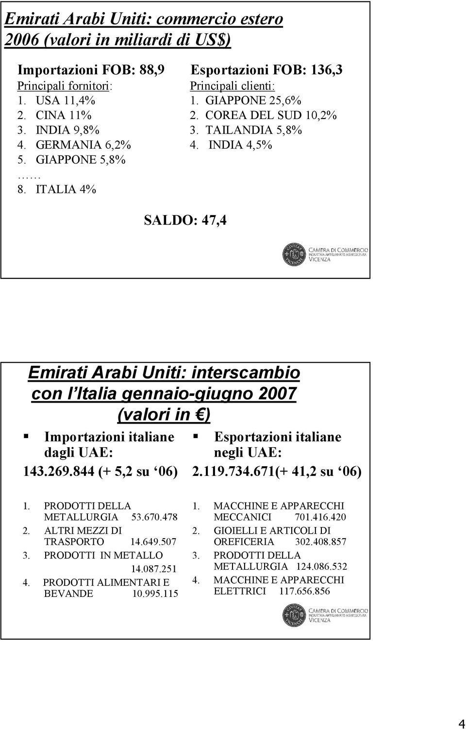 ITALIA 4% SALDO: 47,4 Emirati Arabi Uniti: interscambio con l Italia gennaio-giugno 2007 (valori in ) Importazioni italiane dagli UAE: 143.269.844 (+ 5,2 su 06) Esportazioni italiane negli UAE: 2.119.
