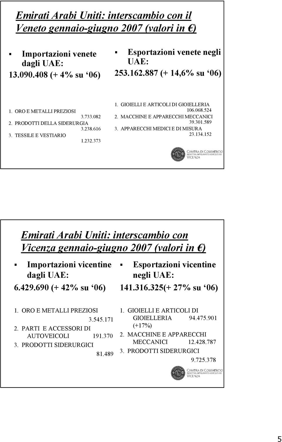 589 3. APPARECCHI MEDICI E DI MISURA 23.134.152 Emirati Arabi Uniti: interscambio con Vicenza gennaio-giugno 2007 (valori in ) Importazioni vicentine dagli UAE: 6.429.