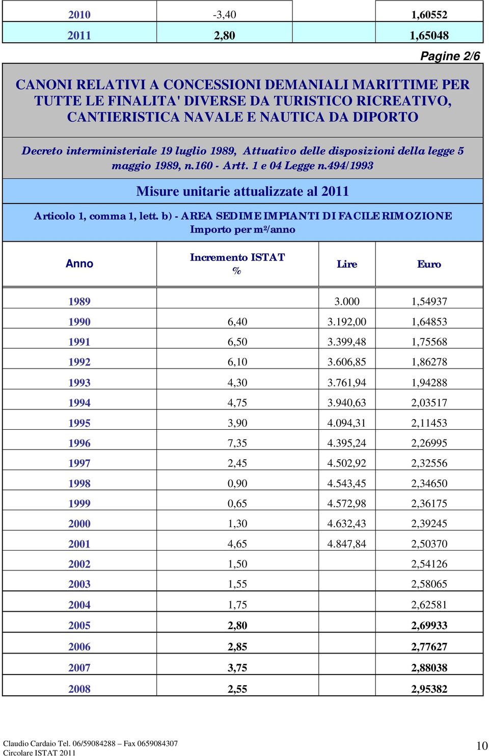 b) - AREA SEDIME IMPIANTI DI FACILE RIMOZIONE Importo per m 2 /anno Anno Incremento ISTAT % Lire 1989 3.000 1,54937 1990 6,40 3.192,00 1,64853 1991 6,50 3.399,48 1,75568 1992 6,10 3.