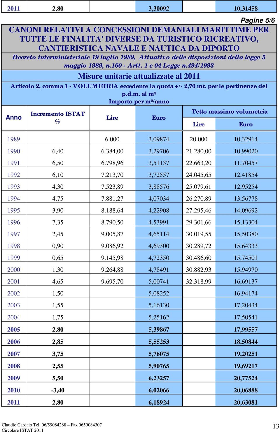 494/1993 Misure unitarie attualizzate al 2011 Articolo 2, comma 1 - VOLUMETRIA eccedente la quota +/- 2,70 mt. per le pertinenze del p.d.m. al m 3 Importo per m 2 /anno Anno Incremento ISTAT % Lire Tetto massimo volumetria Lire 1989 6.