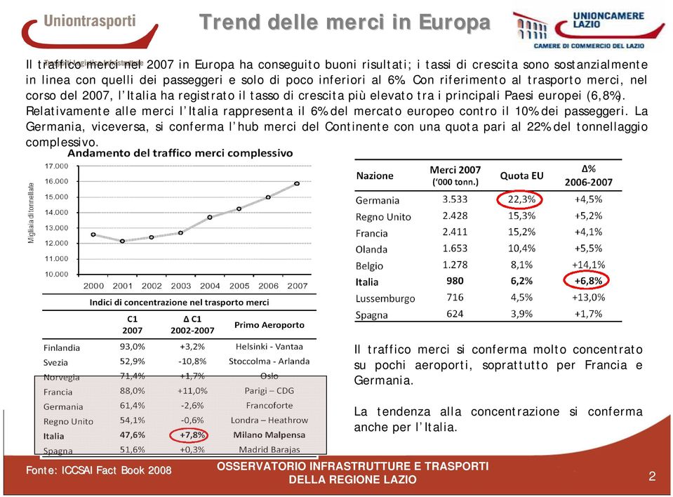 Relativamente alle merci l Italia rappresenta il 6% del mercato europeo contro il 10% dei passeggeri.