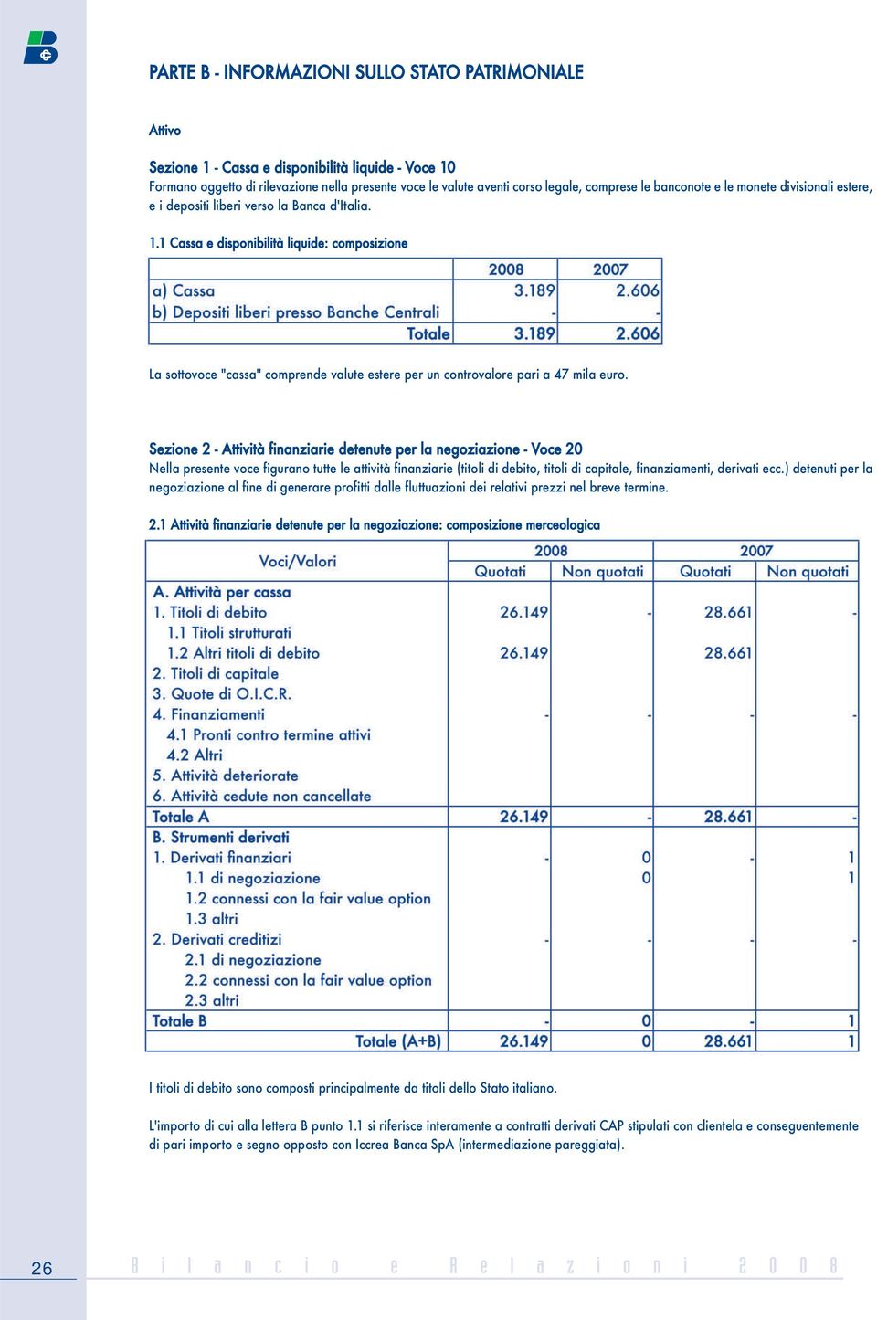 1 Cassa e disponibilità liquide: composizione La sottovoce "cassa" comprende valute estere per un controvalore pari a 47 mila euro.