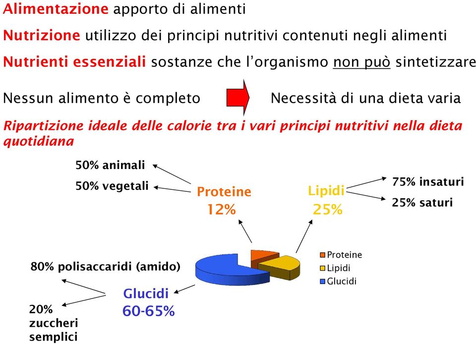 Ripartizione ideale delle calorie tra i vari principi nutritivi nella dieta quotidiana 50% animali 50% vegetali 75%