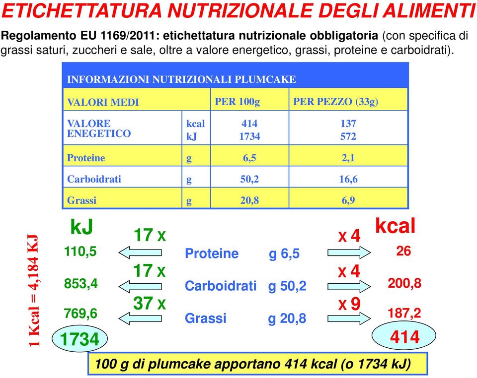 INFORMAZIONI NUTRIZIONALI PLUMCAKE VALORI MEDI PER 100g PER PEZZO (33g) VALORE ENEGETICO kcal kj 414 1734 137 572 Proteine g 6,5 2,1