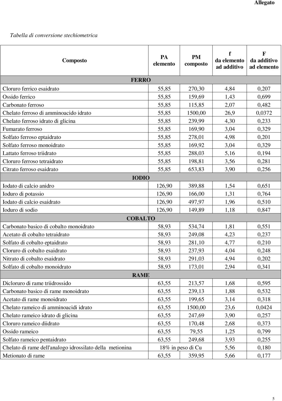 Fumarato ferroso 55,85 169,90 3,04 0,329 Solfato ferroso eptaidrato 55,85 278,01 4,98 0,201 Solfato ferroso monoidrato 55,85 169,92 3,04 0,329 Lattato ferroso triidrato 55,85 288,03 5,16 0,194