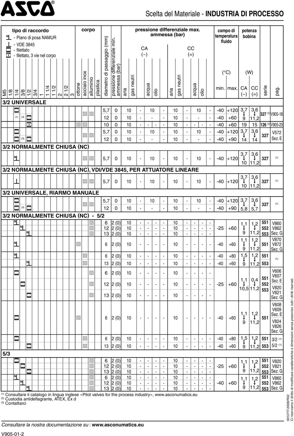 ammessa (bar) CA (~) acqua olio aria gas neutri CC (=) acqua olio campo di temperatura fluido ( C) min. max.