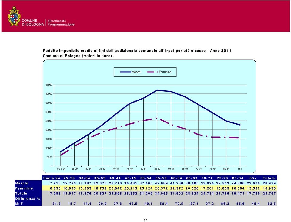 50-54 55-59 60-64 65-69 70-74 75-79 80-84 85+ Totale Maschi 7.918 12.725 17.387 22.676 28.710 34.481 37.465 42.089 41.230 38.405 33.924 29.553 24.896 22.676 28.979 Femmine 6.030 10.995 15.203 18.