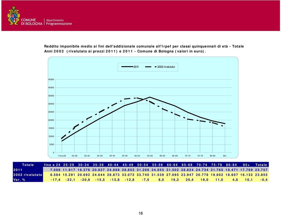 35-39 40-44 45-49 50-54 55-59 60-64 65-69 70-74 75-79 80-84 85+ Totale 2011 7.088 11.917 16.376 20.827 24.898 28.852 31.209 34.055 31.502 28.824 24.734 21.765 19.471 17.769 23.