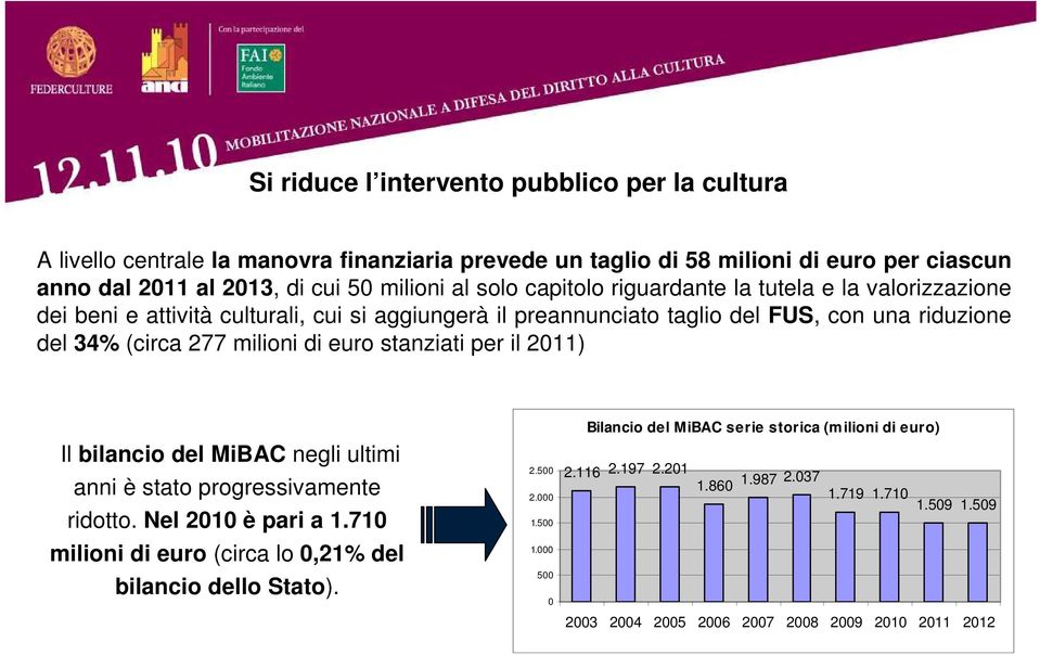 euro stanziati per il 2011) Il bilancio del MiBAC negli ultimi anni è stato progressivamente ridotto. Nel 2010 è pari a 1.710 milioni di euro (circa lo 0,21% del bilancio dello Stato). 2.500 2.