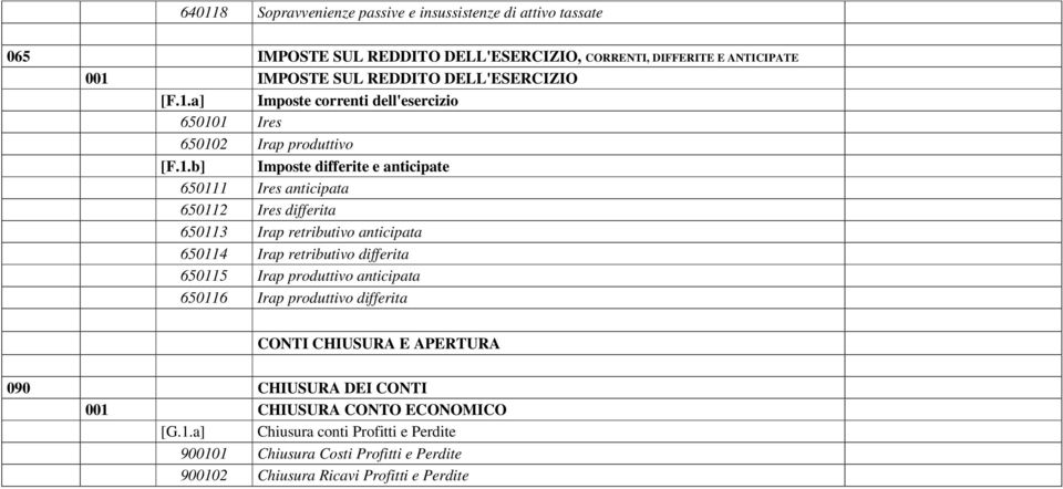 a] Imposte correnti dell'esercizio 65010