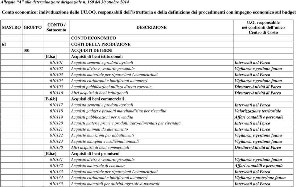 GRUPPO CONTO / Sottoconto DESCRIZIONE U.O. responsabile nei confronti dell unico Centro di Costo CONTO ECONOMICO 61