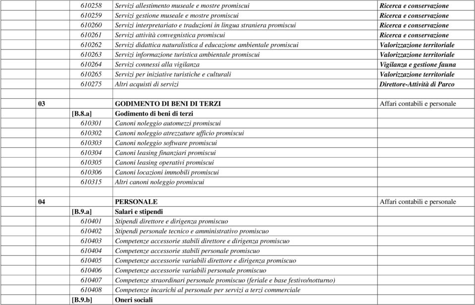 Valorizzazione territoriale 610263 Servizi informazione turistica ambientale promiscui Valorizzazione territoriale 610264 Servizi connessi alla vigilanza Vigilanza e gestione fauna 610265 Servizi per