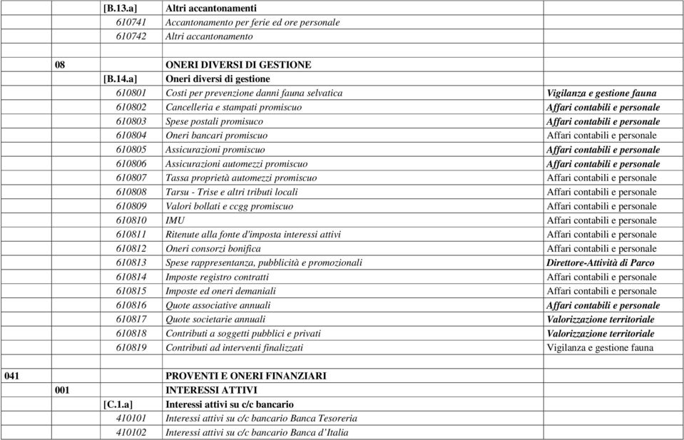 promisuco Affari contabili e personale 610804 Oneri bancari promiscuo Affari contabili e personale 610805 Assicurazioni promiscuo Affari contabili e personale 610806 Assicurazioni automezzi promiscuo