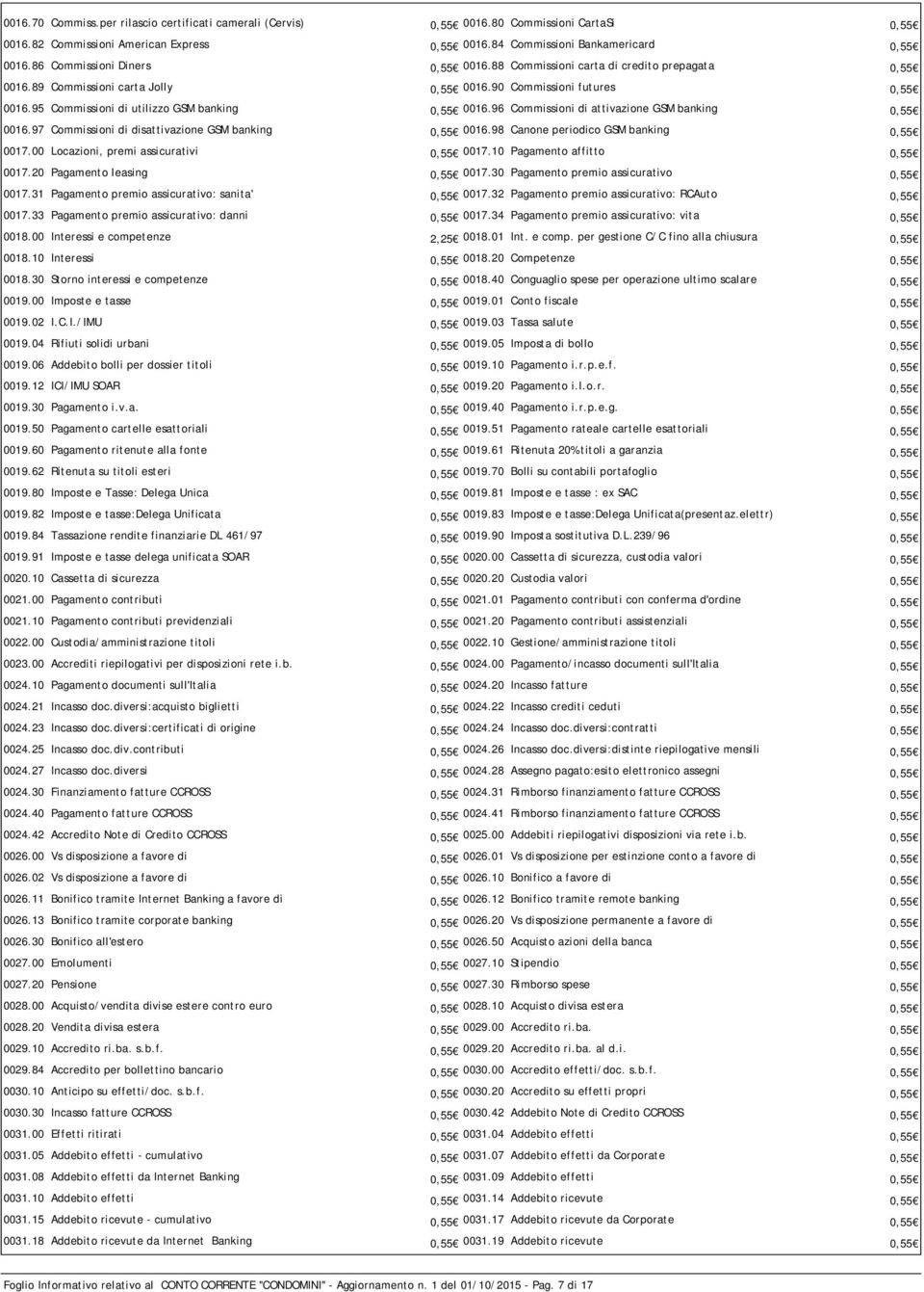 95 Commissioni di utilizzo GSM banking 0,55 0016.96 Commissioni di attivazione GSM banking 0,55 0016.97 Commissioni di disattivazione GSM banking 0,55 0016.98 Canone periodico GSM banking 0,55 0017.