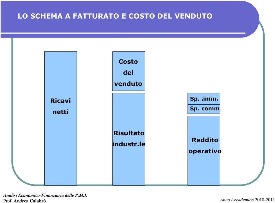 Ricavi netti Sp. amm. Sp. comm.