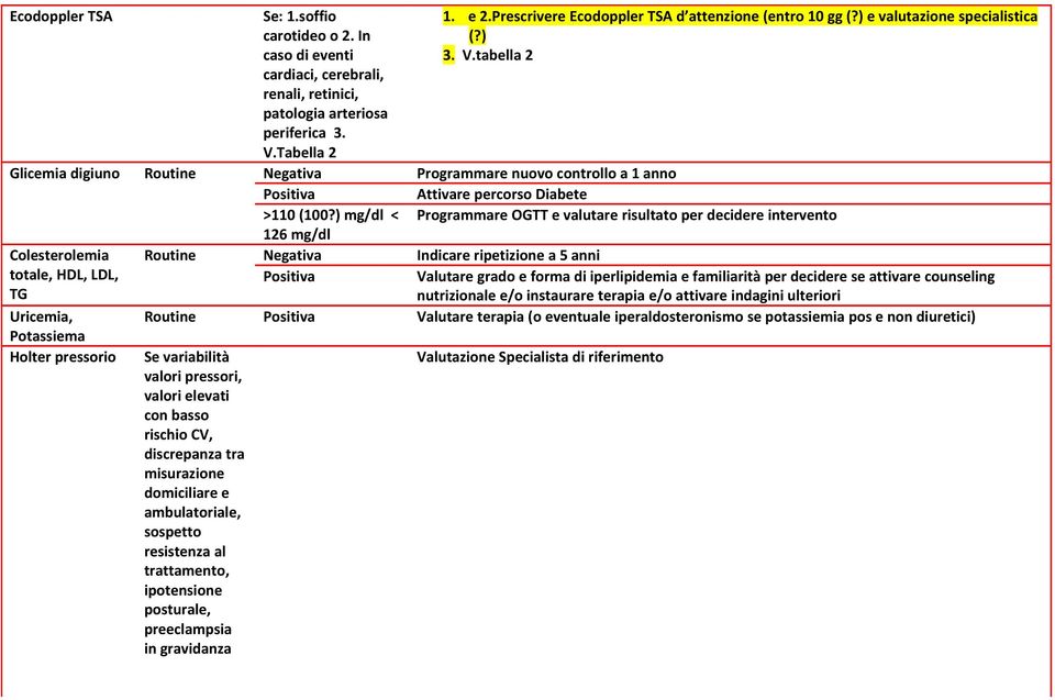 tabella 2 Glicemia digiuno Routine Negativa Programmare nuovo controllo a 1 anno Positiva Attivare percorso Diabete >110 (100?