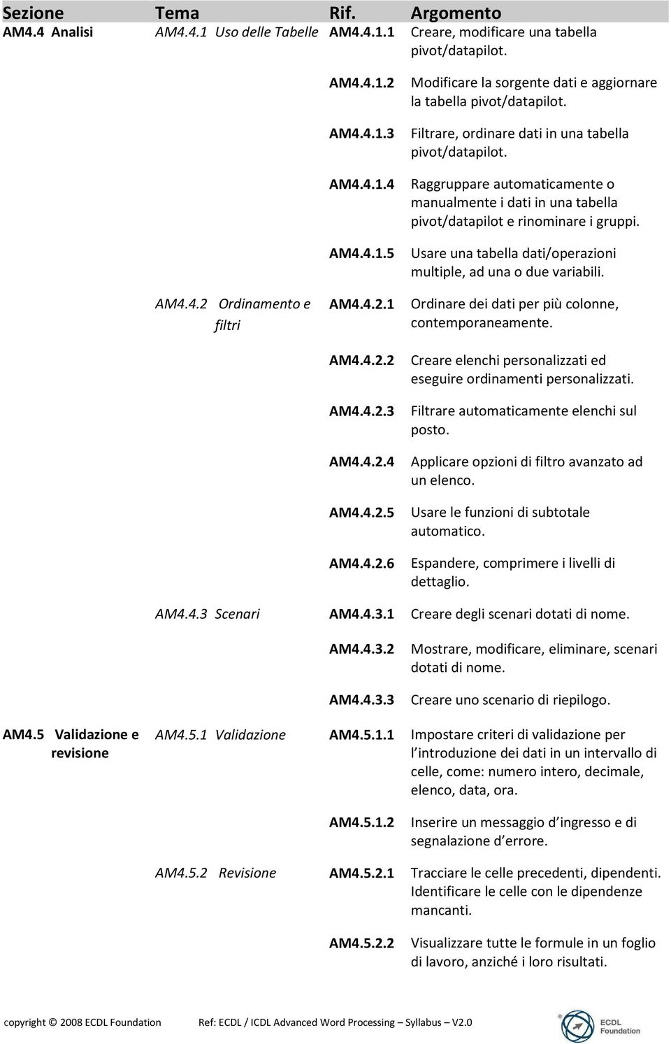 4.2.1 Ordinare dei dati per più colonne, contemporaneamente. AM4.4.2.2 Creare elenchi personalizzati ed eseguire ordinamenti personalizzati. AM4.4.2.3 Filtrare automaticamente elenchi sul posto. AM4.4.2.4 Applicare opzioni di filtro avanzato ad un elenco.