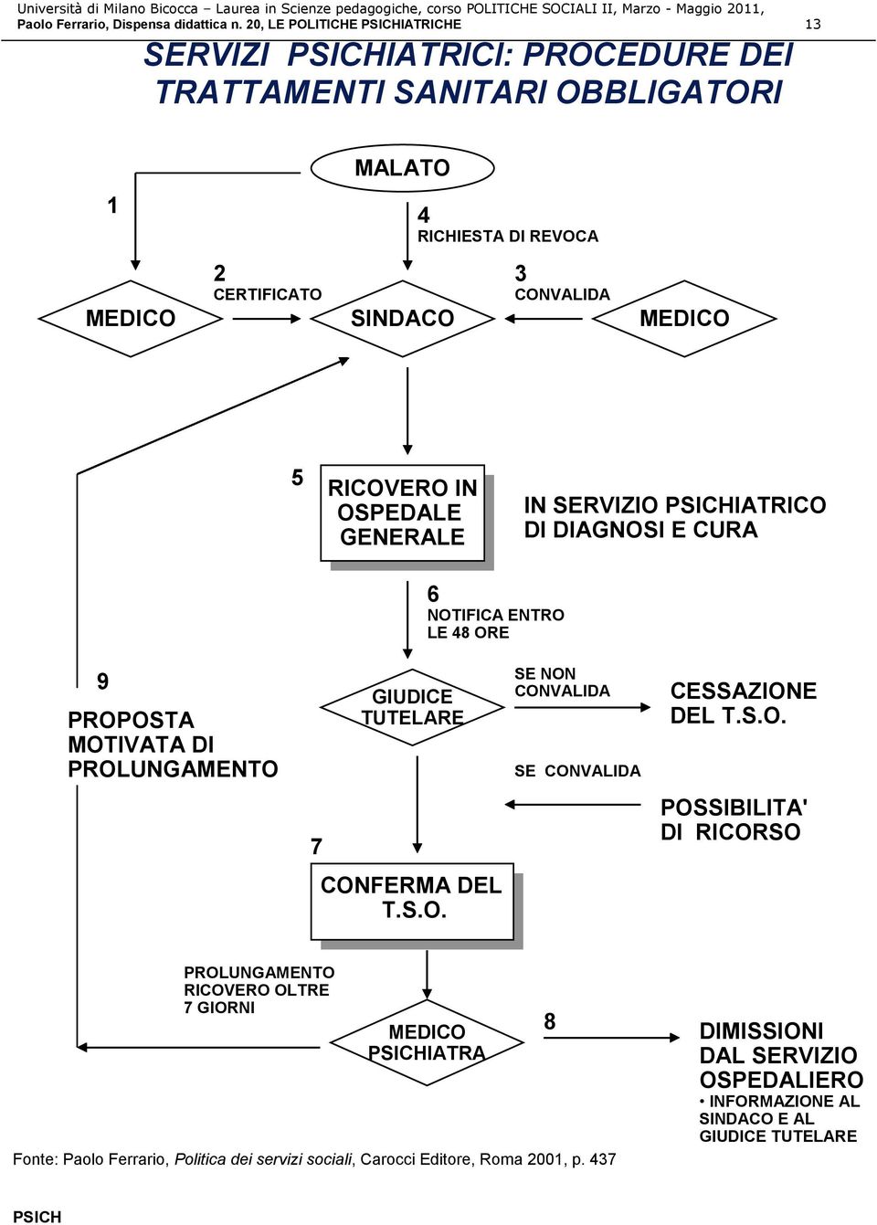 RICOVERO RICOVERO IN IN OSPEDALE OSPEDALE GENERALE GENERALE IN SERVIZIO IATRICO DI DIAGNOSI E CURA 6 NOTIFICA ENTRO LE 48 ORE 9 PROPOSTA MOTIVATA DI PROLUNGAMENTO GIUDICE