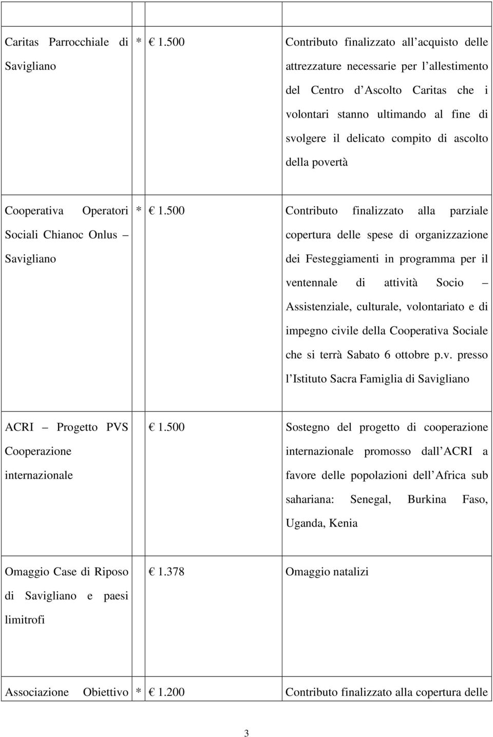 ascolto della povertà Cooperativa Operatori * 1.