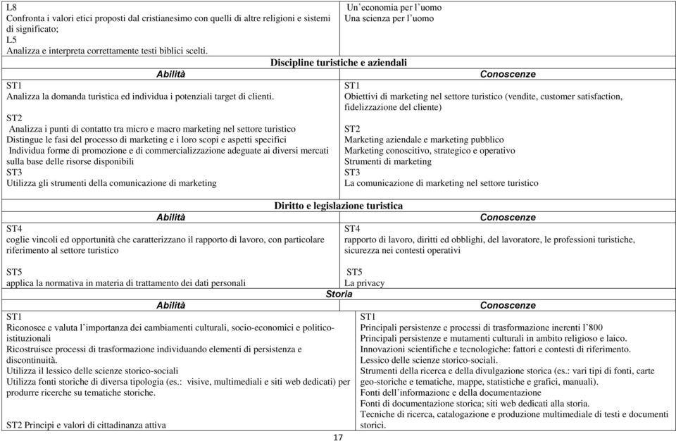 ST2 Analizza i punti di contatto tra micro e macro marketing nel settore turistico Distingue le fasi del processo di marketing e i loro scopi e aspetti specifici Individua forme di promozione e di