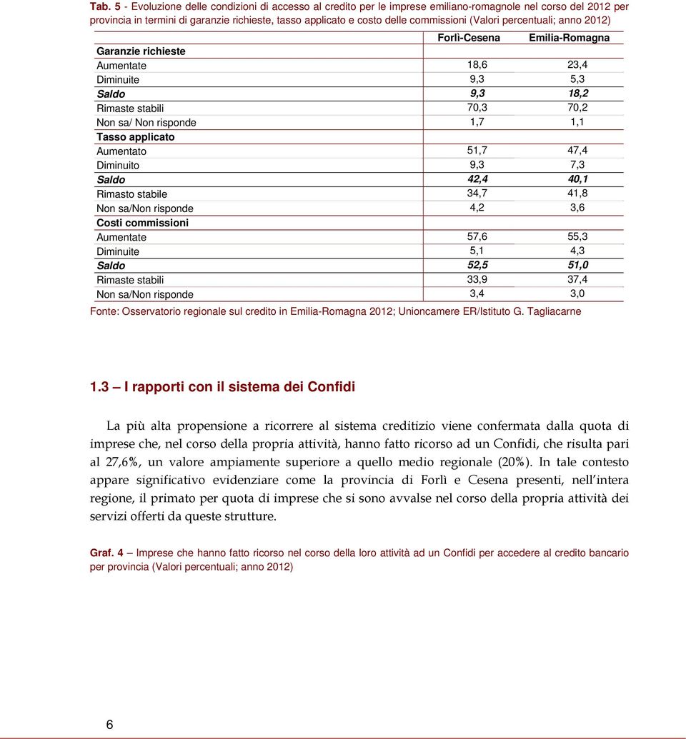 51,7 47,4 Diminuito 9,3 7,3 Saldo 42,4 40,1 Rimasto stabile 34,7 41,8 Non sa/non risponde 4,2 3,6 Costi commissioni Aumentate 57,6 55,3 Diminuite 5,1 4,3 Saldo 52,5 51,0 Rimaste stabili 33,9 37,4 Non