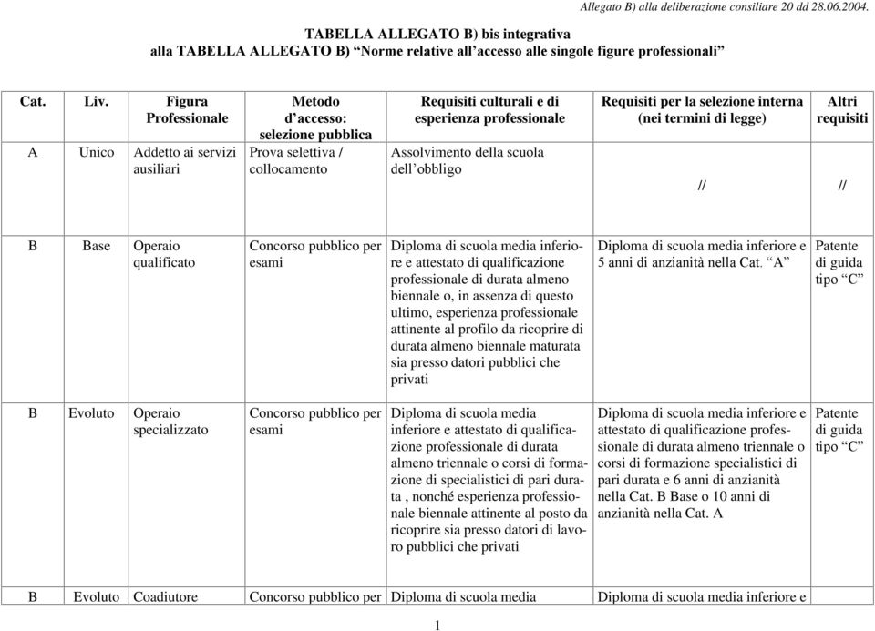 ultimo, attinente al profilo da ricoprire di durata almeno biennale maturata sia presso datori pubblici che privati Diploma di scuola media inferiore e 5 anni di anzianità nella Cat.