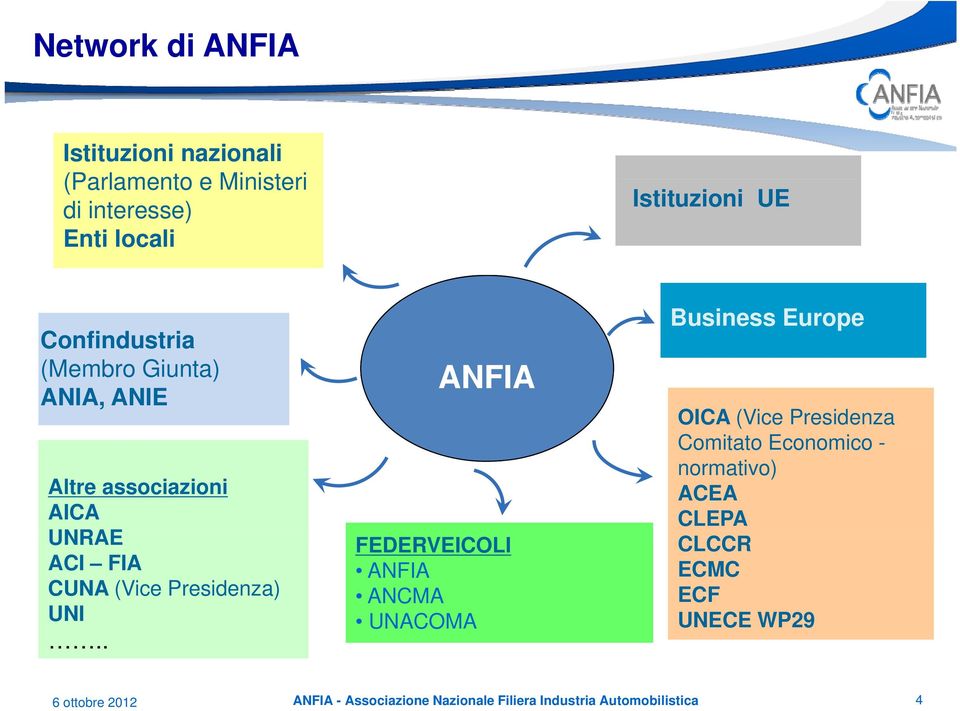 . ANFIA FEDERVEICOLI ANFIA ANCMA UNACOMA Business Europe OICA (Vice Presidenza Comitato Economico -
