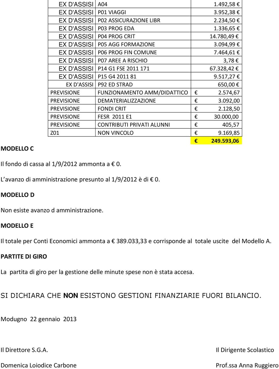 517,27 EX D'ASSISI P92 ED STRAD 650,00 PREVISIONE FUNZIONAMENTO AMM/DIDATTICO 2.574,67 PREVISIONE DEMATERIALIZZAZIONE 3.092,00 PREVISIONE FONDI CRIT 2.128,50 PREVISIONE FESR 2011 E1 30.