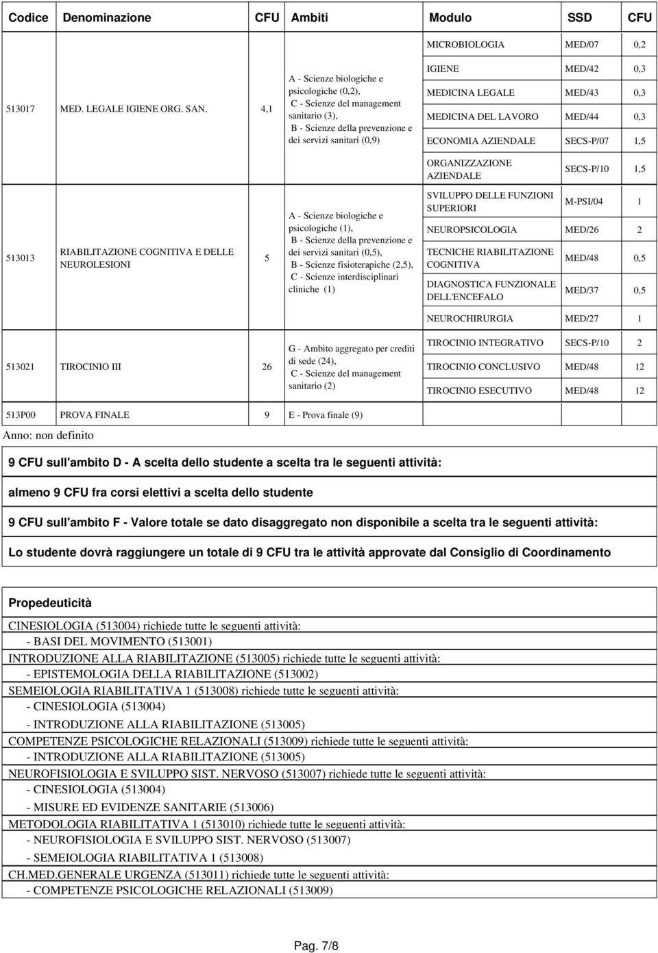 0,3 ECONOMIA AZIENDALE SECS-P/07 1,5 ORGANIZZAZIONE AZIENDALE SECS-P/10 1,5 513013 COGNITIVA E DELLE NEUROLESIONI 5 B - Scienze della prevenzione e dei servizi sanitari (0,5), B - Scienze