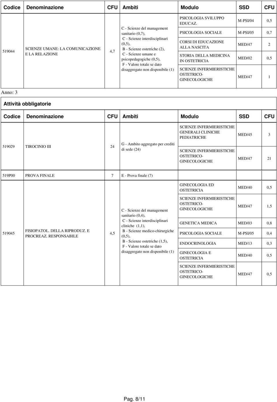 M-PSI/04 0,5 PSICOLOGIA SOCIALE M-PSI/05 0,7 CORSI DI EDUCAZIONE ALLA NASCITA STORIA DELLA MEDICINA IN MED/47 2 MED/02 0,5 Anno: 3 Attività obbligatorie Codice Denominazione CFU Ambiti Modulo SSD CFU