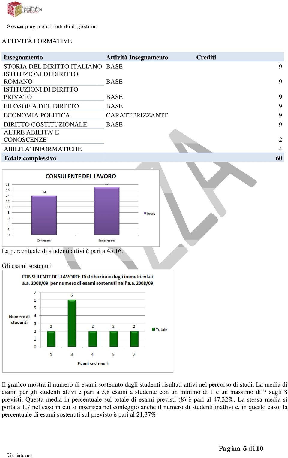 Gli esami sostenuti Il grafico mostra il numero di esami sostenuto dagli studenti risultati attivi nel percorso di studi.