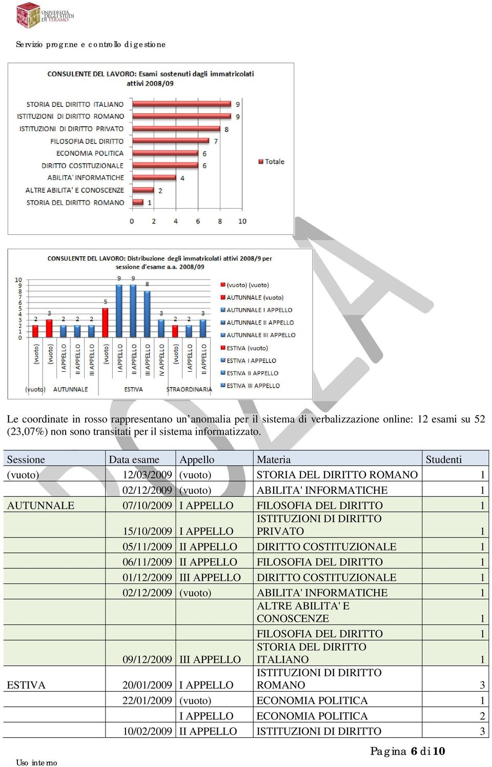 15/10/2009 I APPELLO PRIVATO 1 05/11/2009 II APPELLO DIRITTO COSTITUZIONALE 1 06/11/2009 II APPELLO FILOSOFIA DEL DIRITTO 1 01/12/2009 III APPELLO DIRITTO COSTITUZIONALE 1 02/12/2009 (vuoto) ABILITA'