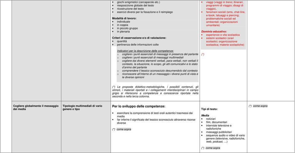 osservazione e/o di valutazione: quantità pertinenza delle informazioni colte Indicatori per la descrizione delle competenze: o cogliere i punti essenziali di messaggi in presenza del parlante o