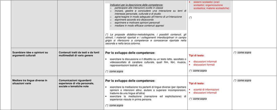 scolastici (orari scolastici; organizzazione scolastica; materie scolastiche) Le proposte didattico-metodologiche, i possibili contenuti, gli stimoli, i materiali riportati e i collegamenti