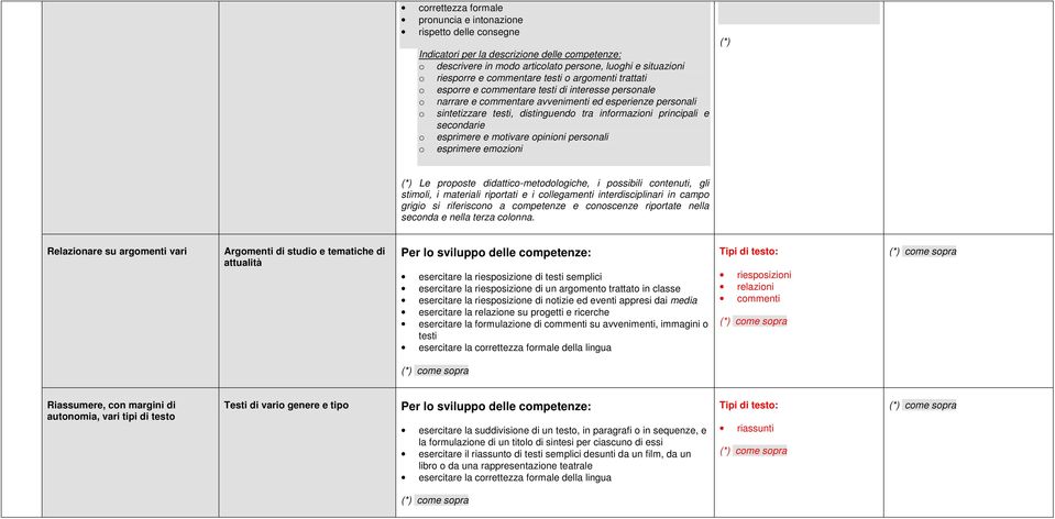 informazioni principali e secondarie o esprimere e motivare opinioni personali o esprimere emozioni Le proposte didattico-metodologiche, i possibili contenuti, gli stimoli, i materiali riportati e i