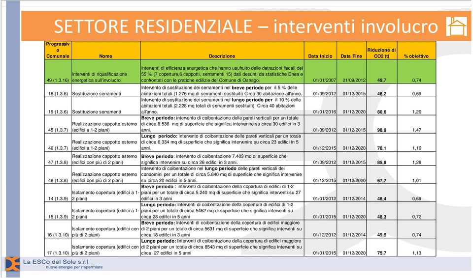 esterno (edifici a 1-2 piani) Realizzazione cappotto esterno (edifici con più di 2 piani) Realizzazione cappotto esterno (edifici con più di 2 piani) Isolamento copertura (edifici a 1-2 piani)