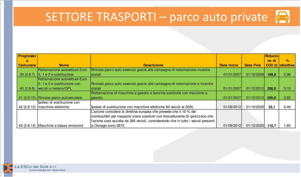 2,98 40 (2.8.8) Rottamazione autovetture Euro 0, 1 e 2 e sostituzione con veicoli a metano/gpl Rinnovo parco auto avvenuto grazie alle campagne di rottamazione e incentivi statali 01/01/2007