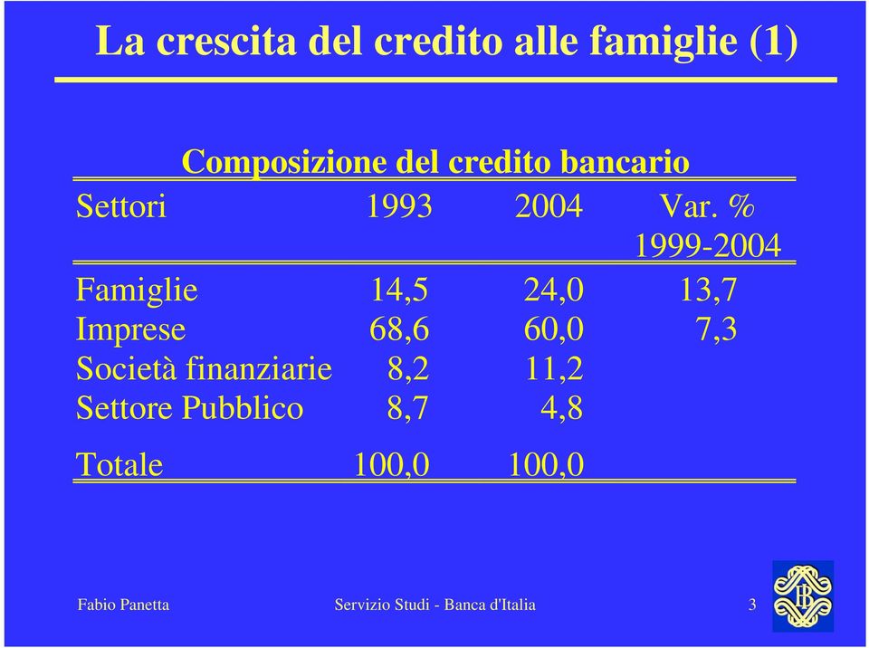 % 1999-2004 Famiglie 14,5 24,0 13,7 Imprese 68,6 60,0 7,3 Società