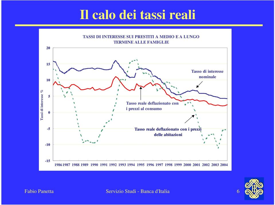 consumo -5-10 Tasso reale deflazionato con i prezzi delle abitazioni -15 1986 1987 1988 1989 1990 1991