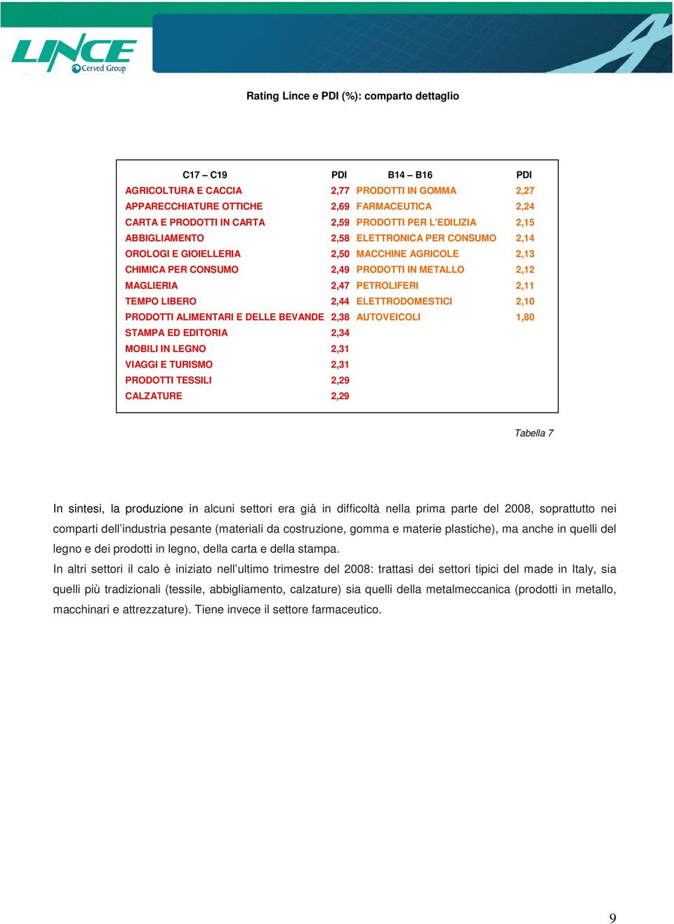 PETROLIFERI 2,11 TEMPO LIBERO 2,44 ELETTRODOMESTICI 2,10 PRODOTTI ALIMENTARI E DELLE BEVANDE 2,38 AUTOVEICOLI 1,80 STAMPA ED EDITORIA 2,34 MOBILI IN LEGNO 2,31 VIAGGI E TURISMO 2,31 PRODOTTI TESSILI