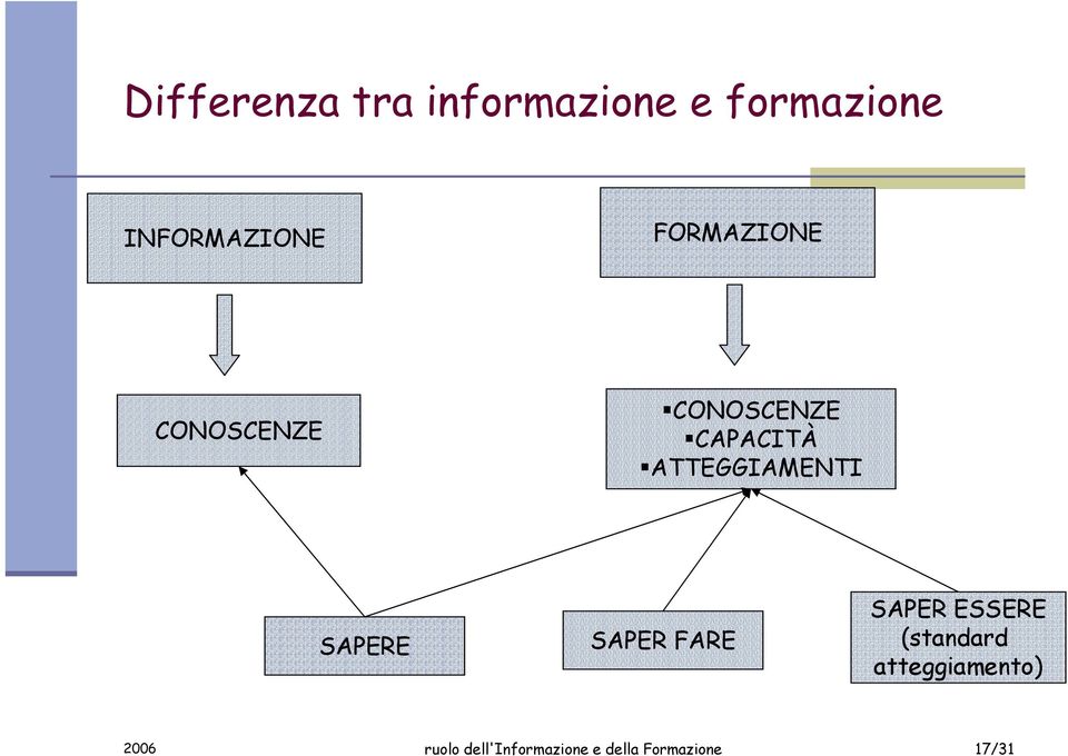 ATTEGGIAMENTI SAPERE SAPER FARE SAPER ESSERE (standard