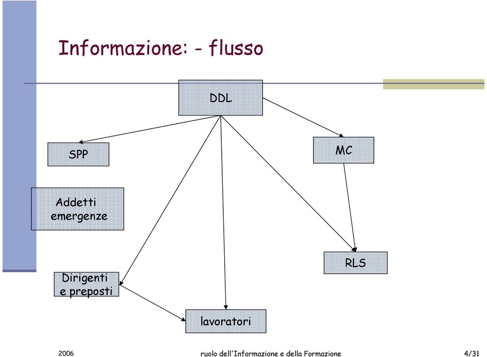 preposti RLS lavoratori 2006 ruolo