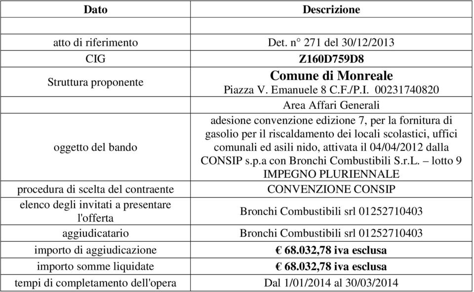 scolastici, uffici comunali ed asili nido, attivata il 04/04/2012 dalla CONSIP s.p.a con Bronchi Combustibili S.r.L.