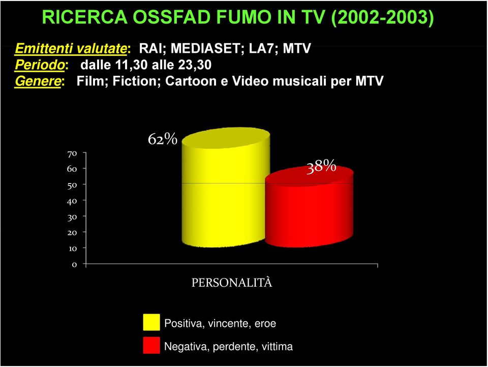 Fiction; Cartoon e Video musicali per MTV 70 60 50 40 30 20 10 0