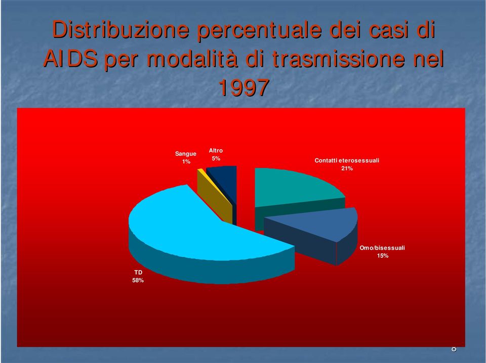 1997 Sangue 1% Altro 5% Contatti