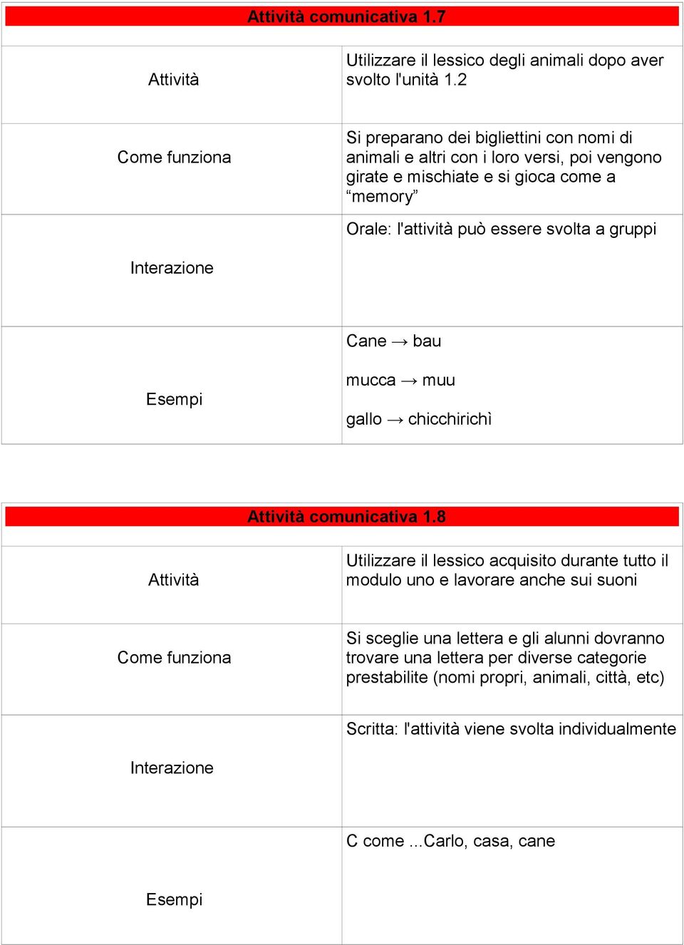 può essere svolta a gruppi Cane bau mucca muu gallo chicchirichì comunicativa 1.