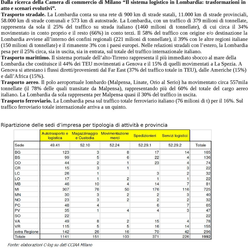 La Lombardia, con un traffico di 379 milioni di tonnellate, rappresenta da sola il 25% del traffico su strada italiano (1460 milioni di tonnellate), di cui circa il 34% movimentato in conto proprio e